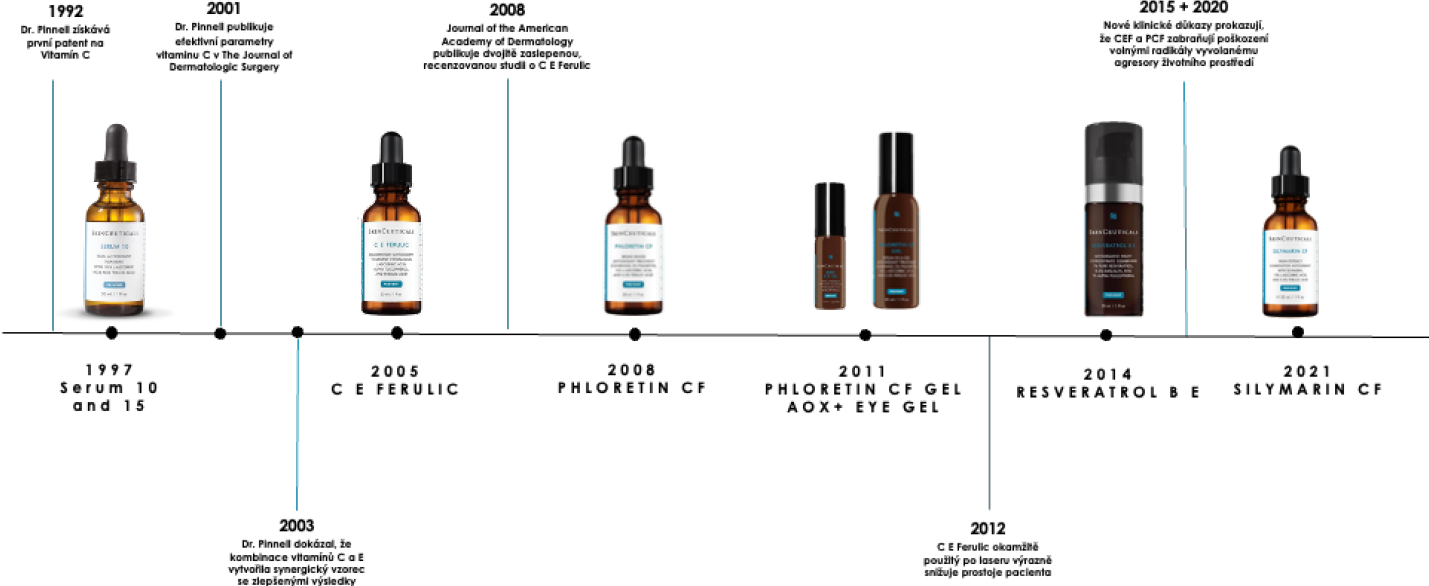 SkinCeuticals kosmetika - historie